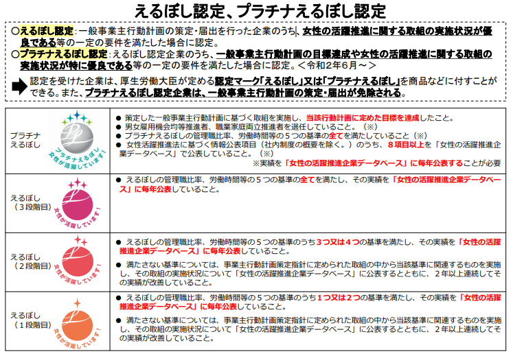 えるぼし認定およびプラチナえるぼし認定の概要を説明する資料。えるぼし認定は女性の活躍推進に関する取組が良好な企業に対して与えられ、プラチナえるぼし認定はその中でも特に優良な取組を行っている企業に対して与えられる。認定企業は認定マークを使用でき、プラチナ認定企業は行動計画の策定・届出が免除される。プラチナ認定には3つの要件をすべて満たす必要がある。